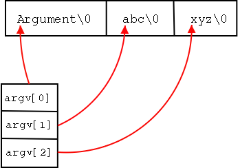 Argument aus der Kommandozeile