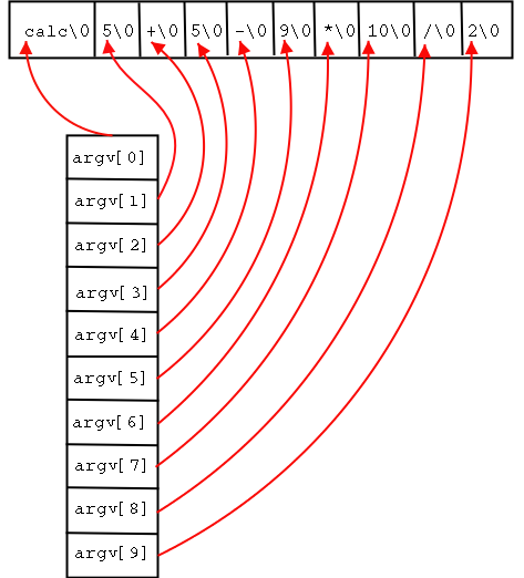Argumente aus der Kommandozeile