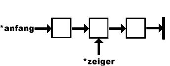 Datenstruktur einer linearen Kette