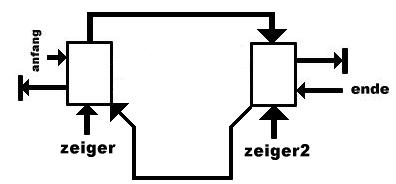 doppelt verkettete Listen