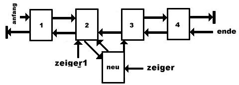 doppelt verkettete Listen