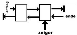 doppelt verkettete Listen