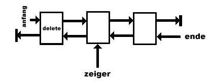 doppelt verkettete Listen