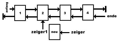 doppelt verkettete Listen