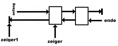 doppelt verkettete Listen