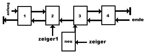 doppelt verkettete Listen