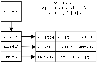 Zweidimensionales dynamisches Array