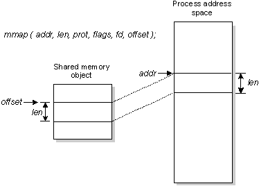 geliehen von der QNX-Dokumentation