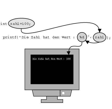 printf